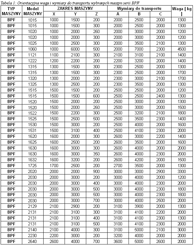 Pole tekstowe: Tabela 1: Orientacyjna waga i wymiary do transportu wybranych maszyn serii BPF.  