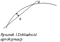 Pole tekstowe:  Rysunek 21Dokadno aproksymacji