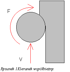 Pole tekstowe:  Rysunek 34Kierunek wspbieny.