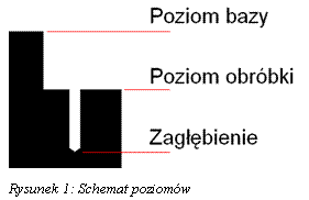 Pole tekstowe:  

  Rysunek 36: Schemat poziomw
