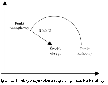 Pole tekstowe:  
Rysunek 59: Interpolacja koowa z uyciem parametru R (lub U)
